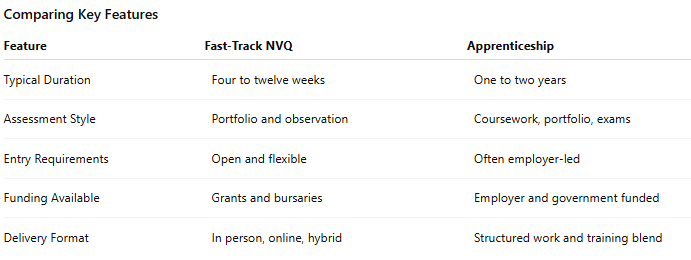 Comparing Key Features of fast track nvqs - MOS Training