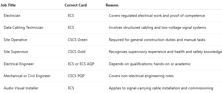 What Card Should You Have for Your Construction Job - MOS Training