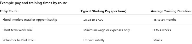Example pay and training times by route for fitted interiors qualification