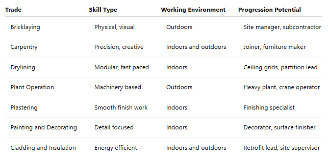 Construction trade comparison table by MOS Training Centre