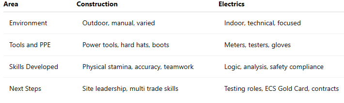 Construction vs electrical training comparison table
